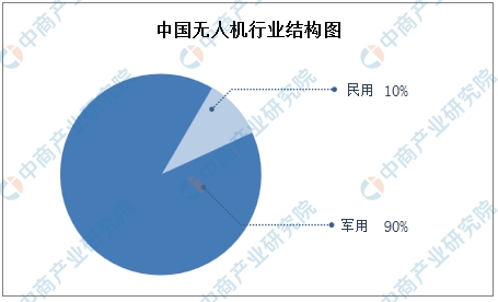 广州将打造空中交通智慧城市 中国无人机市场发展现状及前景如何？