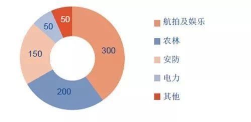 新职业--无人机驾驶员就业景气现状分析报告