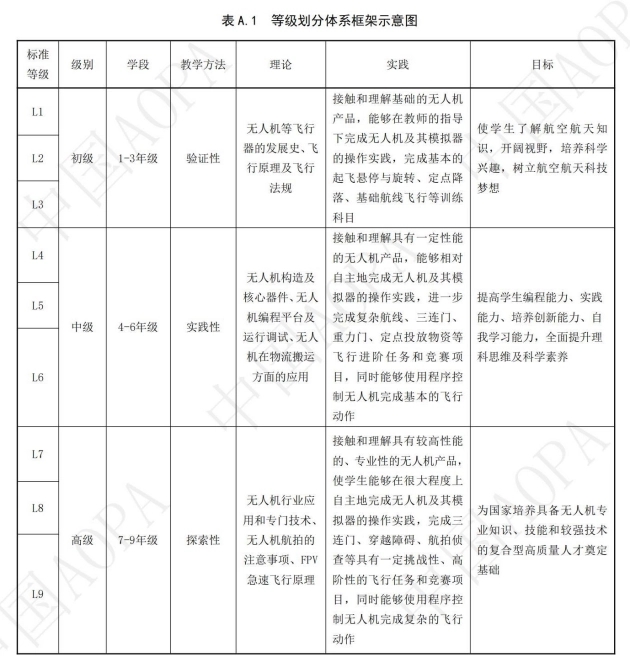 “低空经济”升温，AOPA制定中小学无人机教育标准筑牢基础