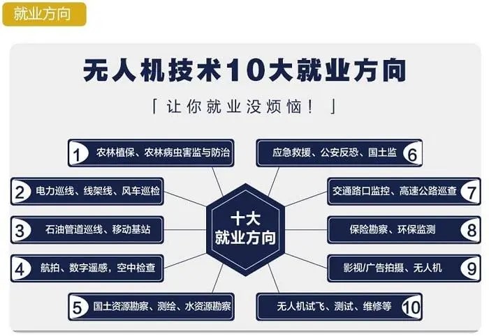 《无人机技术 10 大就业方向》